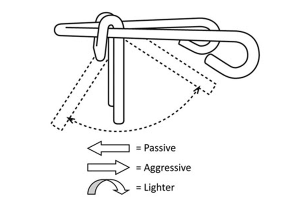 Diagram showing a rope loop around a rod with a clamp, illustrating force actions labeled Passive, Aggressive, and Lighter by arrows and curved paths.