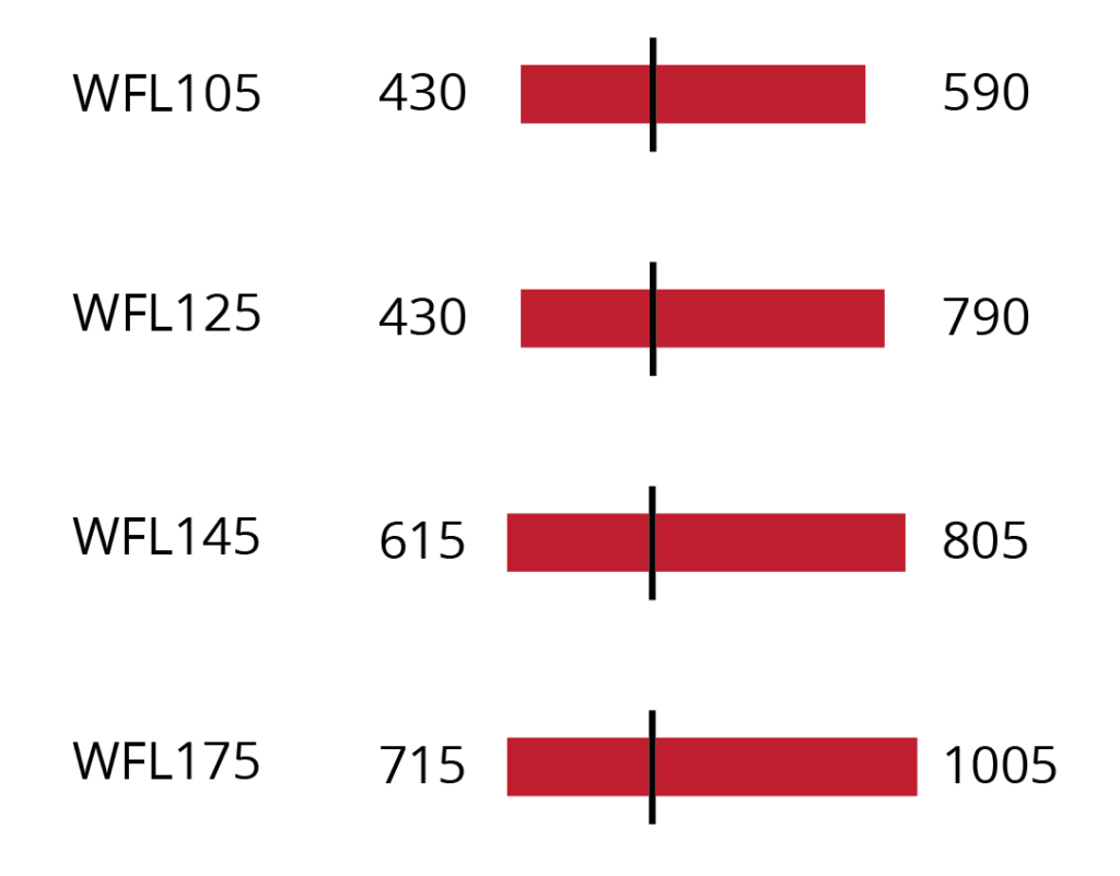Four rows with an identifier on the left, a left number, a red horizontal bar with a centered black tick, and a right number. Row 1: WFL105, 430, red bar with mid tick, 590. Row 2: WFL125, 430, red bar with mid tick, 790. Row 3: WFL145, 615, red bar with mid tick, 805. Row 4: WFL175, 715, red bar with mid tick, 1005.