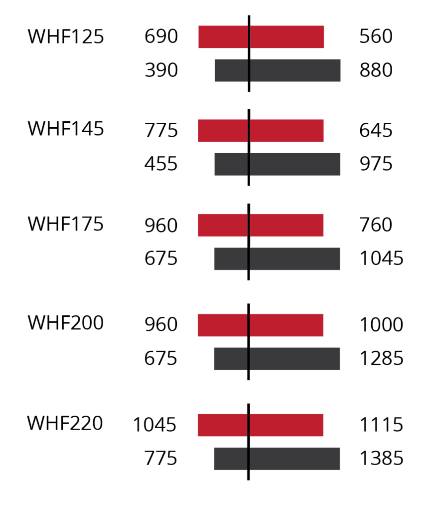 Comparison chart: five rows for WHF125–WHF220 showing red bars on the left and dark gray bars on the right with numbers at each end, split by a vertical divider.